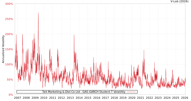 graph of Tait Marketing & Dist Co Ltd GAS-GARCH-T