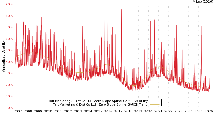 graph of Tait Marketing & Dist Co Ltd S0GARCH