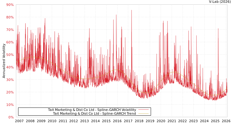 graph of Tait Marketing & Dist Co Ltd SGARCH