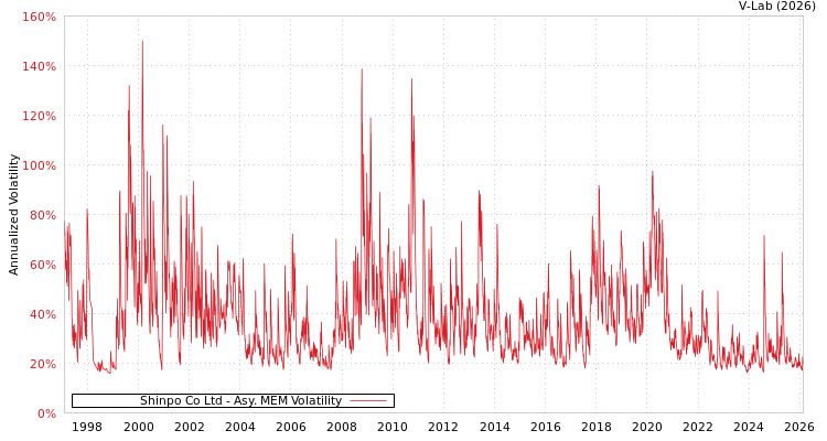 graph of Shinpo Co Ltd AMEM