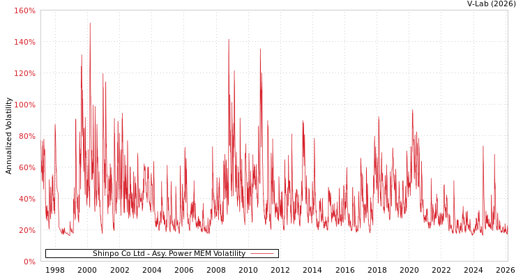 graph of Shinpo Co Ltd APMEM