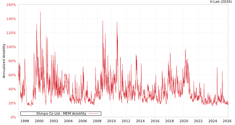 graph of Shinpo Co Ltd MEM