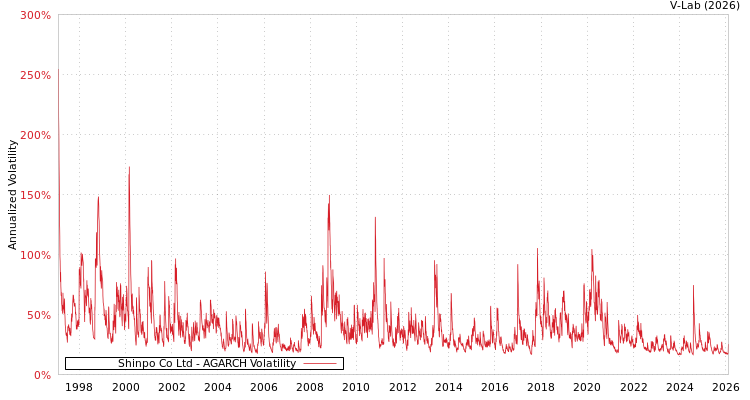 graph of Shinpo Co Ltd AGARCH