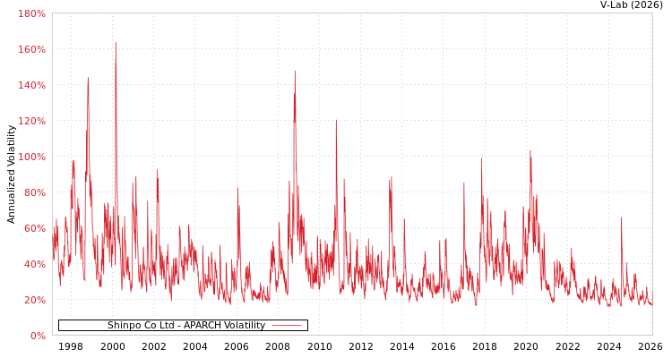 graph of Shinpo Co Ltd APARCH