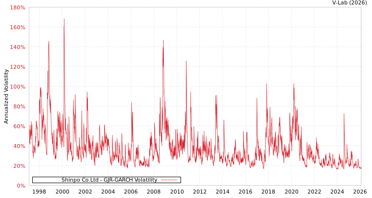 graph of Shinpo Co Ltd GJR-GARCH