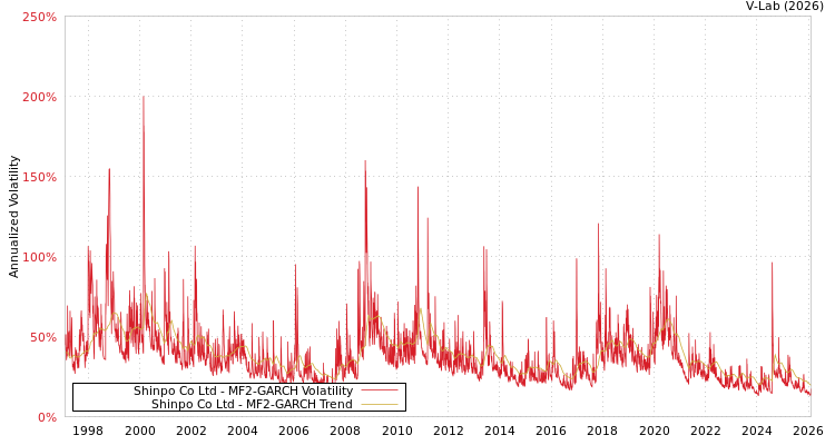 graph of Shinpo Co Ltd MF2-GARCH