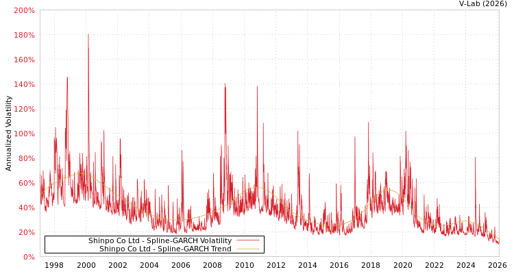 graph of Shinpo Co Ltd SGARCH