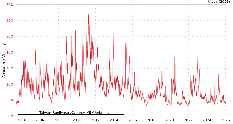 graph of Taiwan Familymart Co AMEM