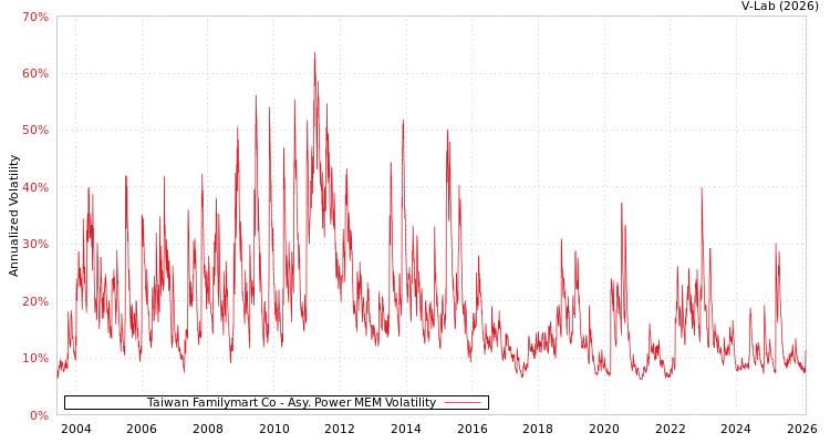 graph of Taiwan Familymart Co APMEM