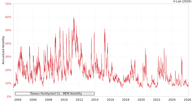 graph of Taiwan Familymart Co MEM
