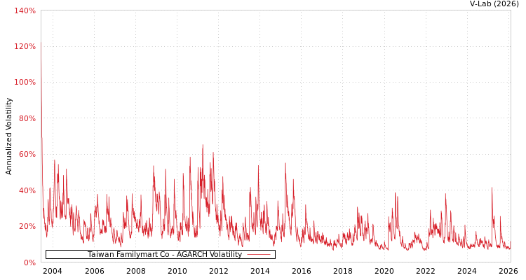 graph of Taiwan Familymart Co AGARCH
