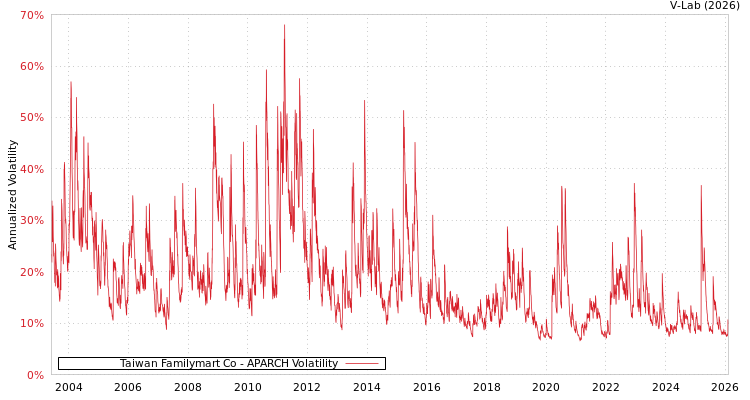 graph of Taiwan Familymart Co APARCH