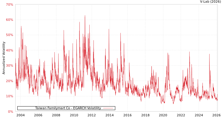 graph of Taiwan Familymart Co EGARCH