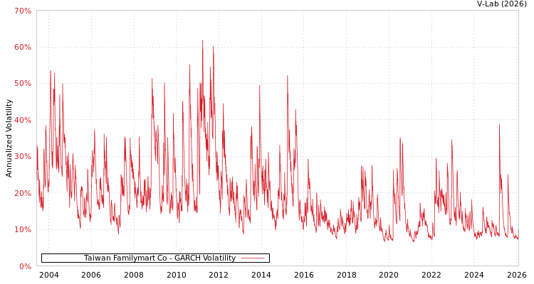 graph of Taiwan Familymart Co GARCH