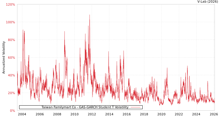 graph of Taiwan Familymart Co GAS-GARCH-T