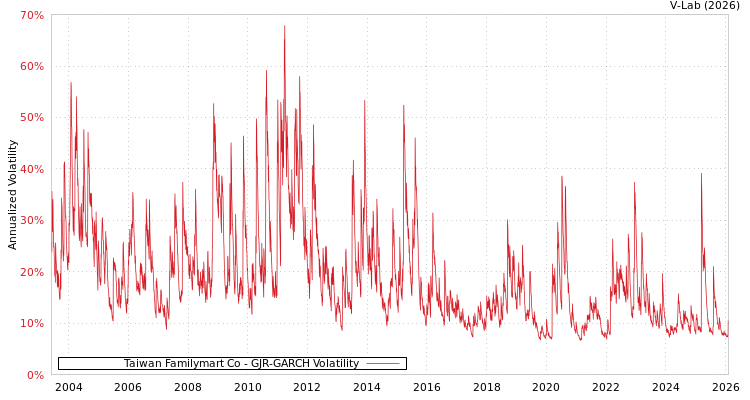 graph of Taiwan Familymart Co GJR-GARCH