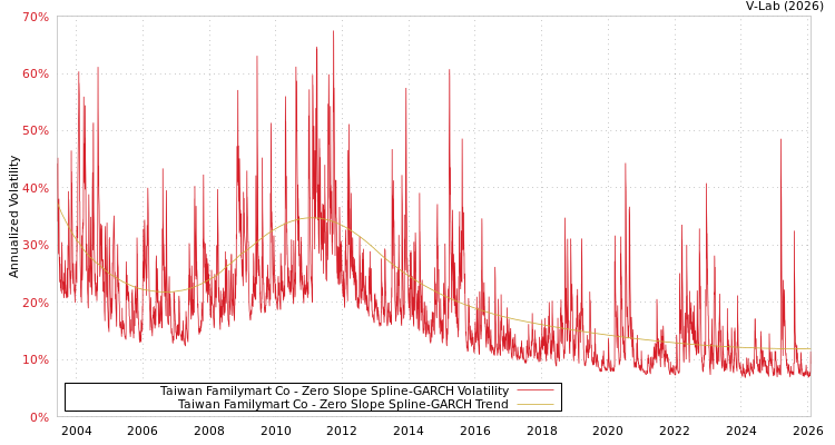 graph of Taiwan Familymart Co S0GARCH