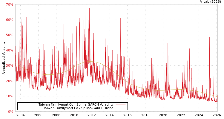 graph of Taiwan Familymart Co SGARCH