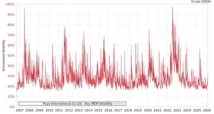 graph of Poya International Co Ltd AMEM