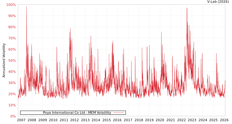 graph of Poya International Co Ltd MEM