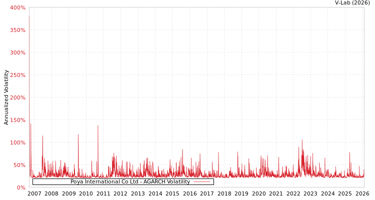 graph of Poya International Co Ltd AGARCH