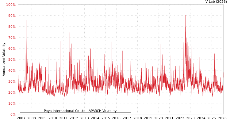 graph of Poya International Co Ltd APARCH