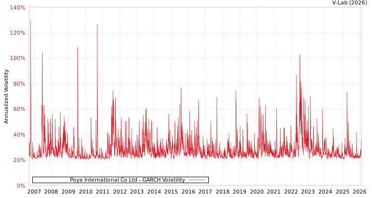 graph of Poya International Co Ltd GARCH