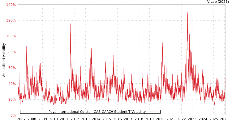 graph of Poya International Co Ltd GAS-GARCH-T