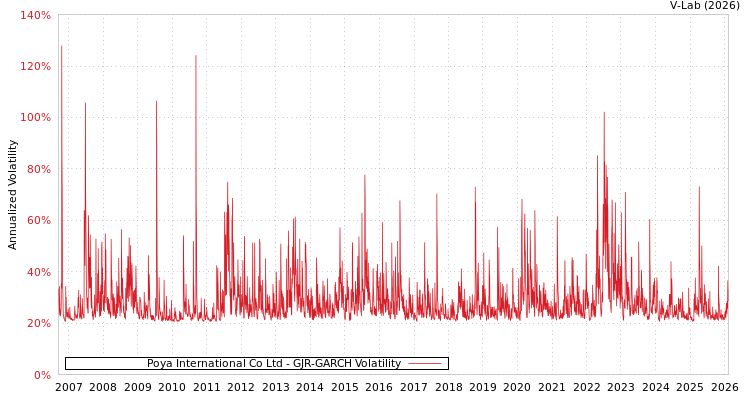 graph of Poya International Co Ltd GJR-GARCH