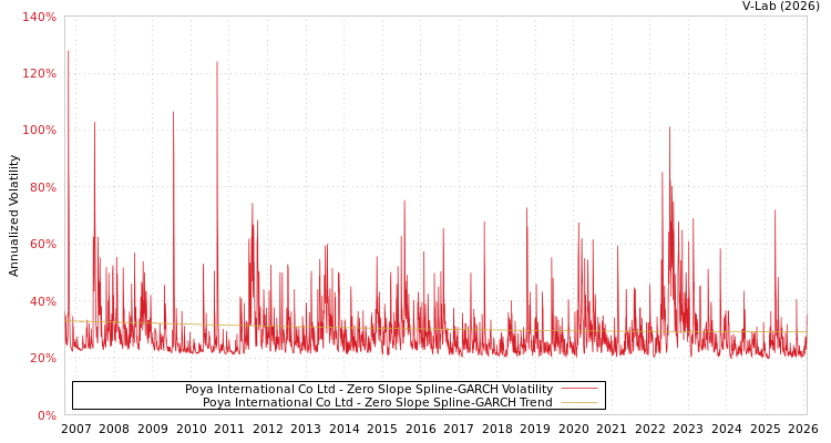 graph of Poya International Co Ltd S0GARCH