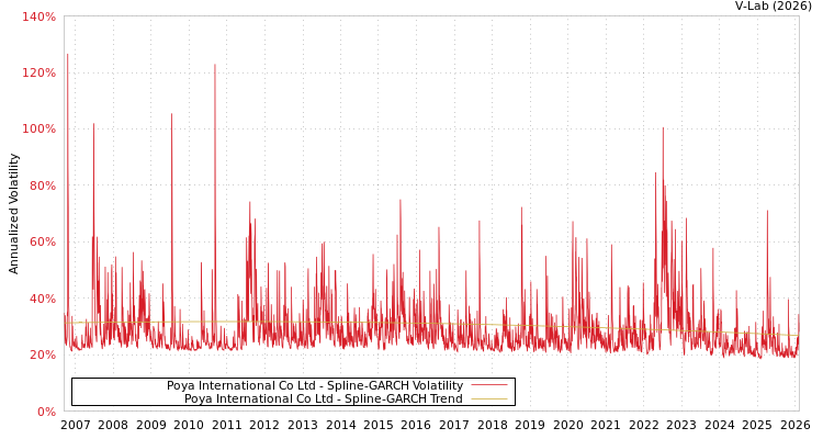 graph of Poya International Co Ltd SGARCH