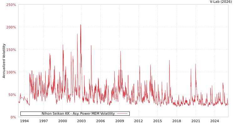 graph of Nihon Seikan KK APMEM