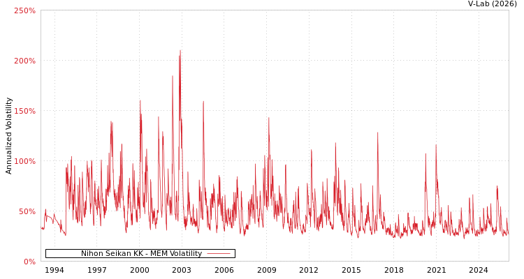graph of Nihon Seikan KK MEM
