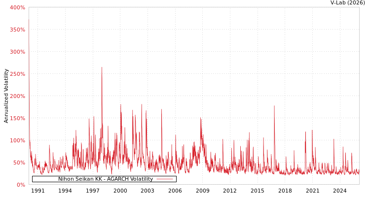 graph of Nihon Seikan KK AGARCH