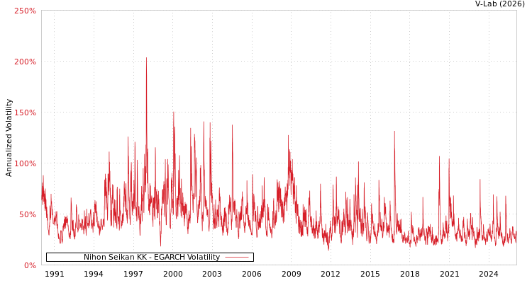 graph of Nihon Seikan KK EGARCH