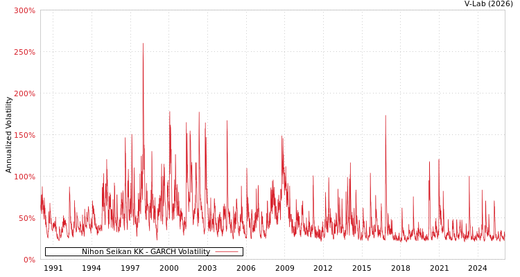 graph of Nihon Seikan KK GARCH