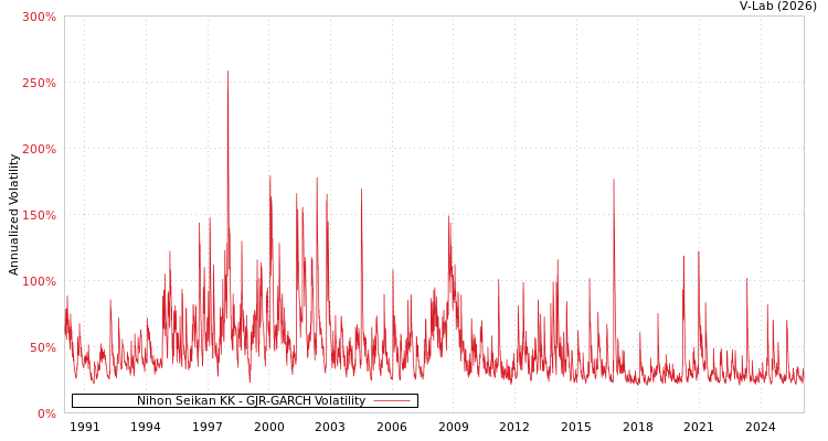 graph of Nihon Seikan KK GJR-GARCH