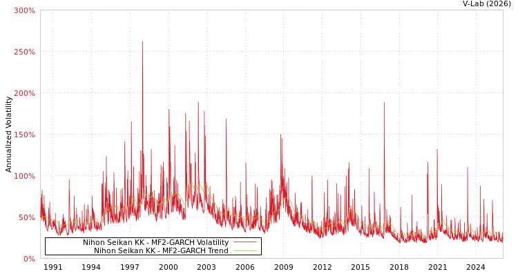 graph of Nihon Seikan KK MF2-GARCH