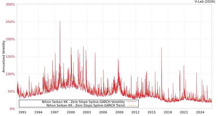 graph of Nihon Seikan KK S0GARCH