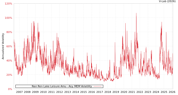 graph of Nan Ren Lake Leisure Amu AMEM