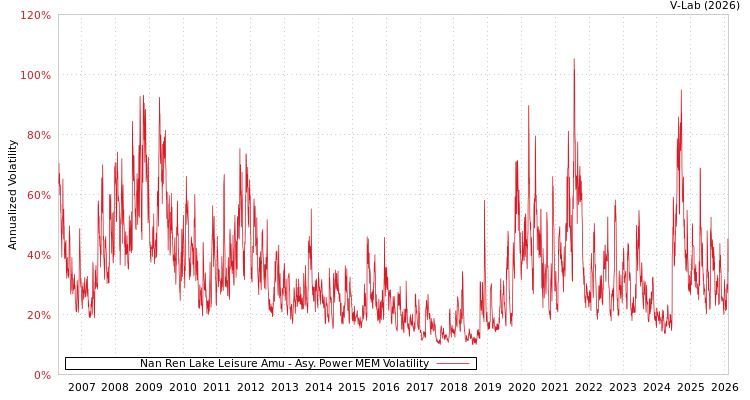 graph of Nan Ren Lake Leisure Amu APMEM