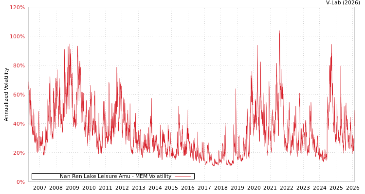 graph of Nan Ren Lake Leisure Amu MEM