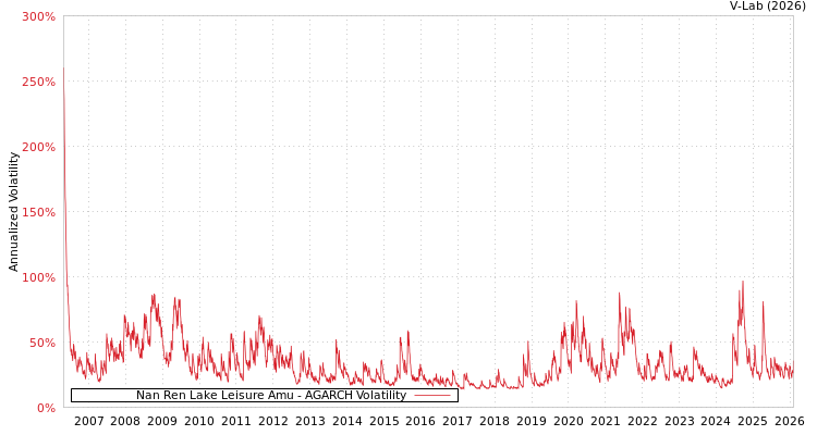 graph of Nan Ren Lake Leisure Amu AGARCH