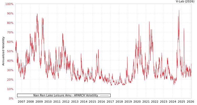 graph of Nan Ren Lake Leisure Amu APARCH