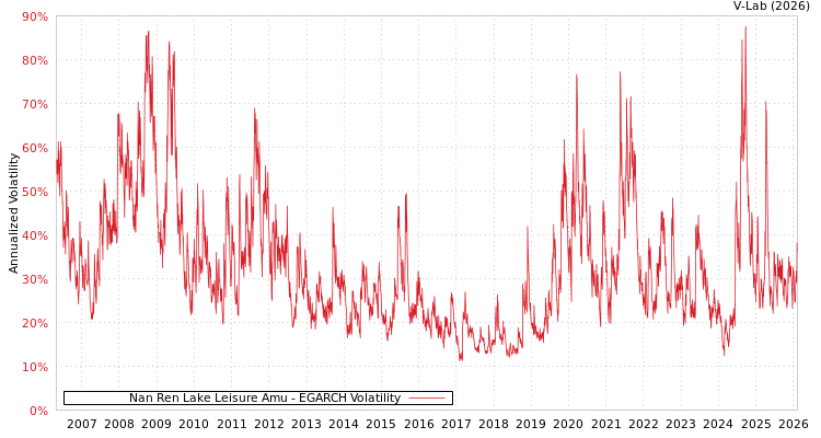 graph of Nan Ren Lake Leisure Amu EGARCH
