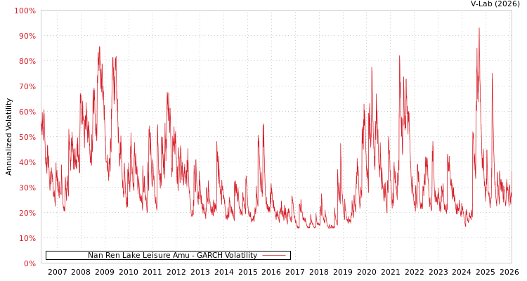 graph of Nan Ren Lake Leisure Amu GARCH