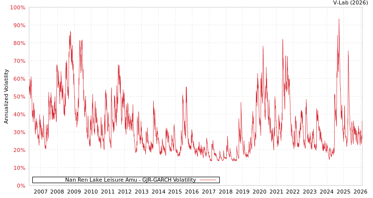 graph of Nan Ren Lake Leisure Amu GJR-GARCH