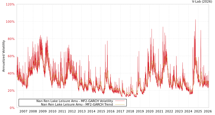 graph of Nan Ren Lake Leisure Amu MF2-GARCH