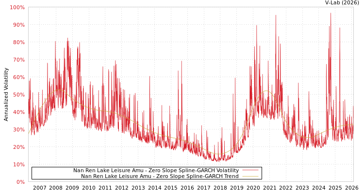 graph of Nan Ren Lake Leisure Amu S0GARCH