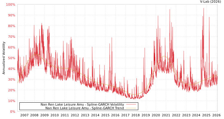 graph of Nan Ren Lake Leisure Amu SGARCH